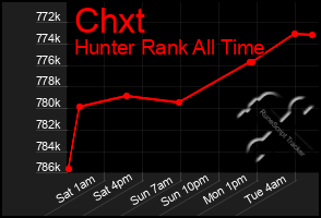Total Graph of Chxt