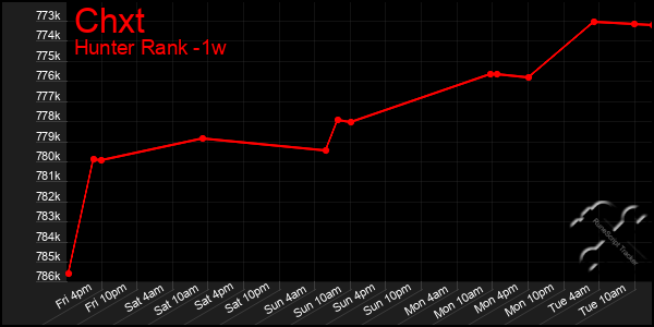 Last 7 Days Graph of Chxt