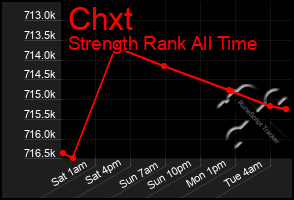 Total Graph of Chxt