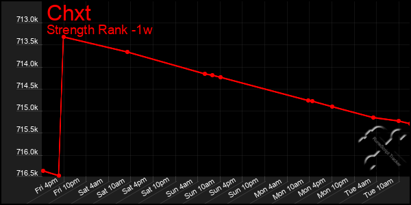 Last 7 Days Graph of Chxt