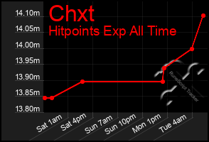 Total Graph of Chxt