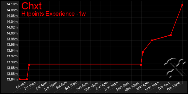 Last 7 Days Graph of Chxt