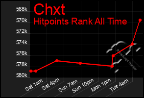 Total Graph of Chxt