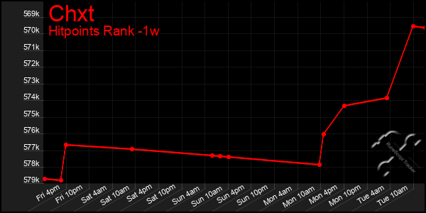 Last 7 Days Graph of Chxt