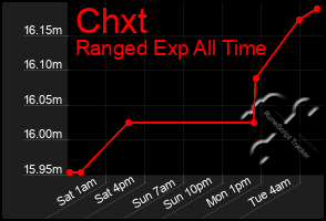 Total Graph of Chxt