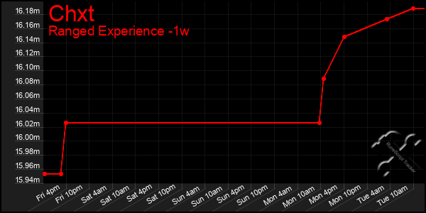 Last 7 Days Graph of Chxt