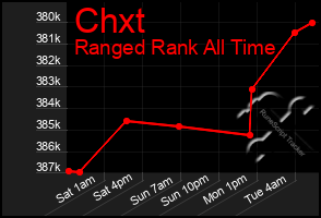 Total Graph of Chxt