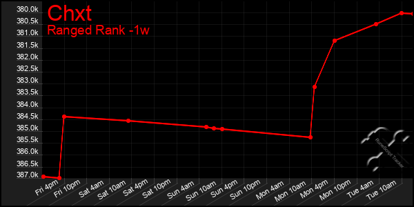 Last 7 Days Graph of Chxt
