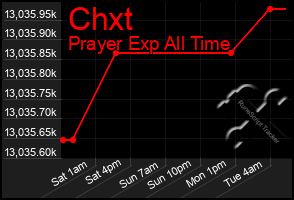 Total Graph of Chxt