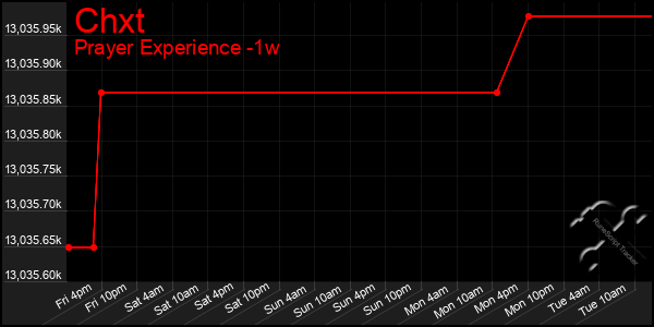 Last 7 Days Graph of Chxt
