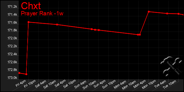 Last 7 Days Graph of Chxt