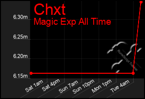 Total Graph of Chxt