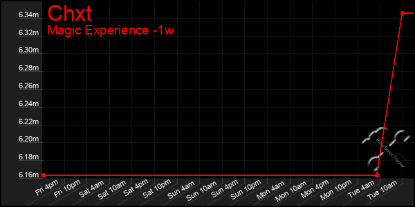 Last 7 Days Graph of Chxt