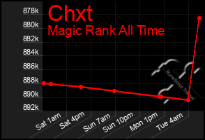 Total Graph of Chxt