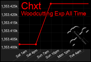 Total Graph of Chxt