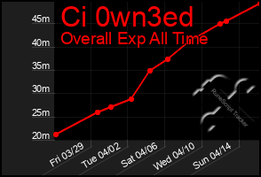 Total Graph of Ci 0wn3ed