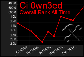 Total Graph of Ci 0wn3ed