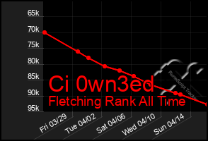 Total Graph of Ci 0wn3ed