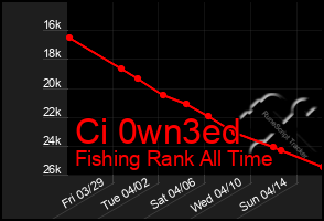 Total Graph of Ci 0wn3ed