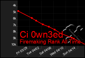 Total Graph of Ci 0wn3ed