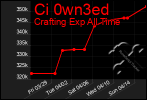 Total Graph of Ci 0wn3ed