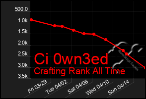 Total Graph of Ci 0wn3ed