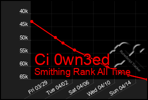 Total Graph of Ci 0wn3ed