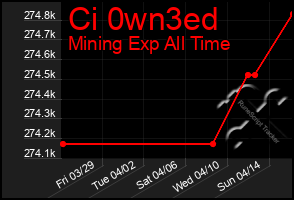 Total Graph of Ci 0wn3ed