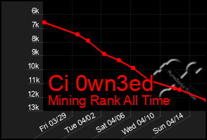 Total Graph of Ci 0wn3ed