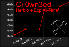 Total Graph of Ci 0wn3ed