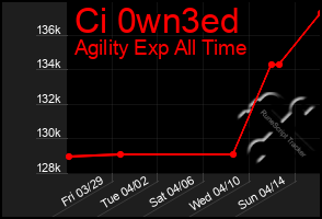 Total Graph of Ci 0wn3ed