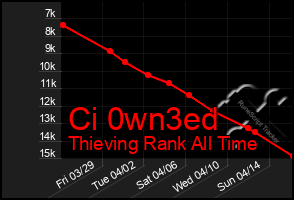 Total Graph of Ci 0wn3ed