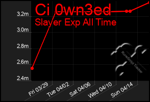 Total Graph of Ci 0wn3ed