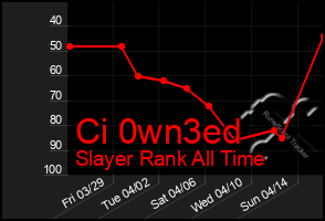 Total Graph of Ci 0wn3ed