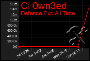 Total Graph of Ci 0wn3ed