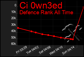 Total Graph of Ci 0wn3ed