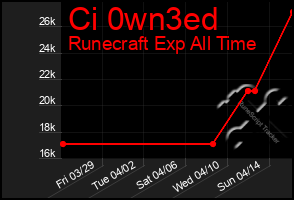 Total Graph of Ci 0wn3ed