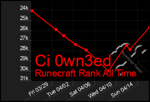 Total Graph of Ci 0wn3ed