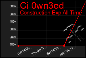 Total Graph of Ci 0wn3ed