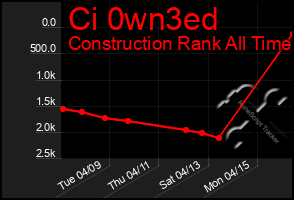 Total Graph of Ci 0wn3ed