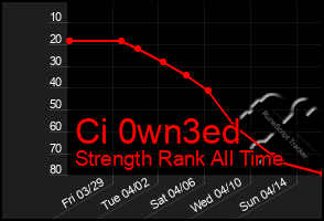 Total Graph of Ci 0wn3ed