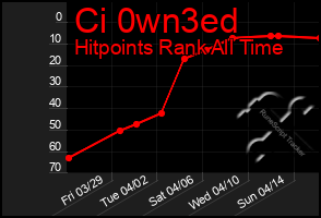 Total Graph of Ci 0wn3ed