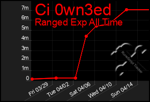 Total Graph of Ci 0wn3ed