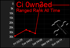 Total Graph of Ci 0wn3ed