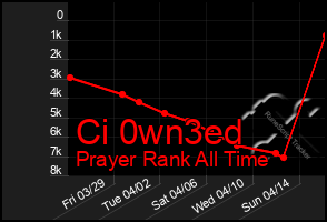 Total Graph of Ci 0wn3ed