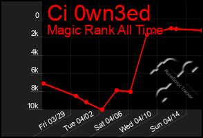 Total Graph of Ci 0wn3ed