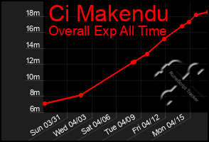 Total Graph of Ci Makendu