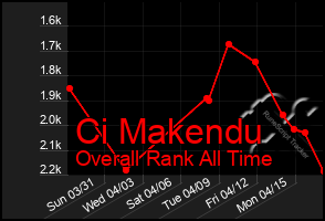 Total Graph of Ci Makendu