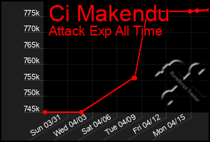 Total Graph of Ci Makendu