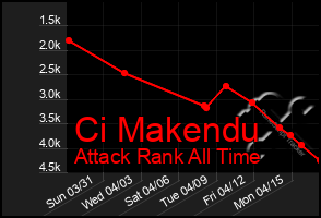 Total Graph of Ci Makendu